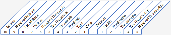 Ones Tens Thousands Chart